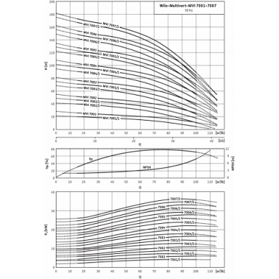 MVI9504/2-3/25/E/3-380-50-2, Wilo